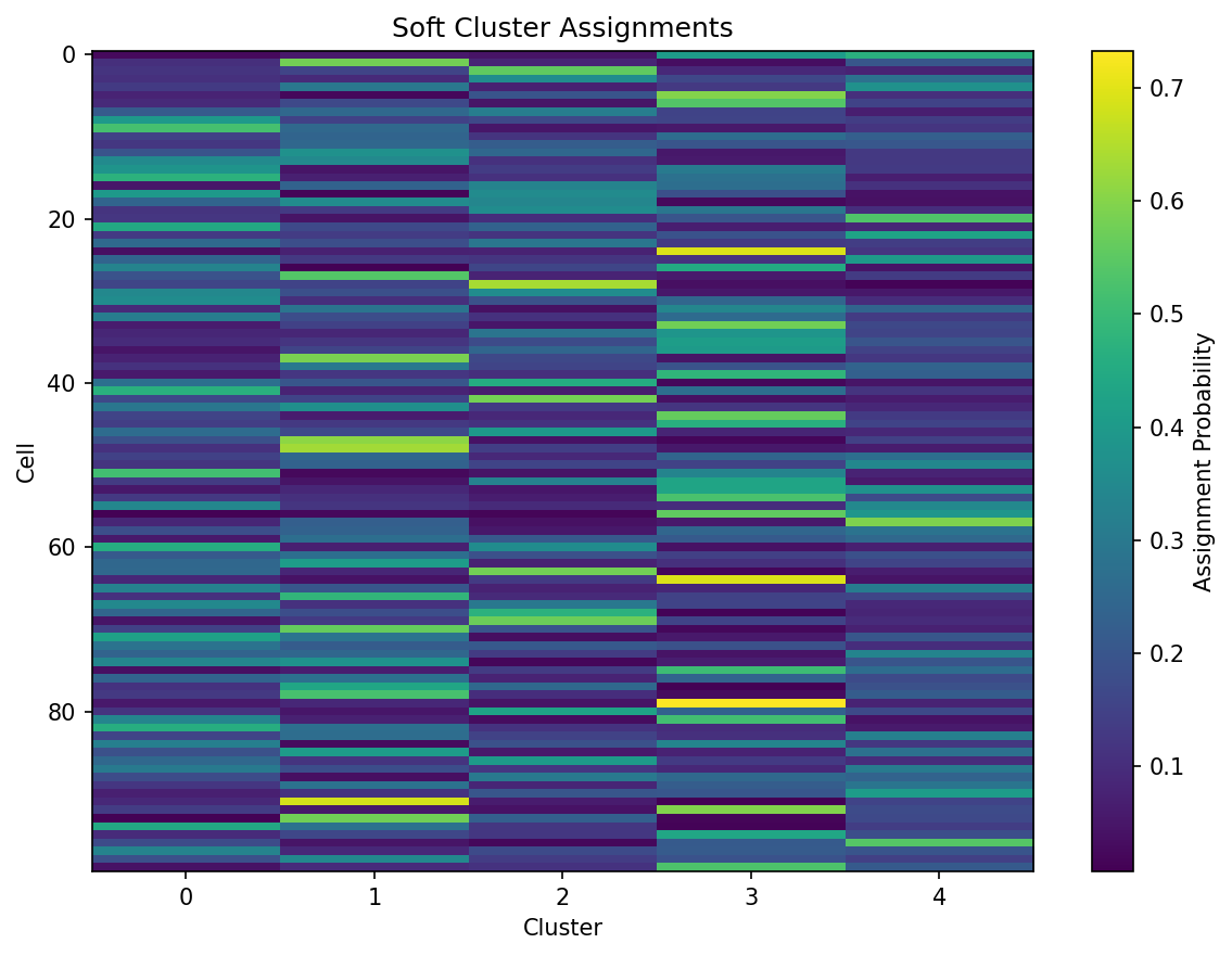 Soft cluster assignments heatmap