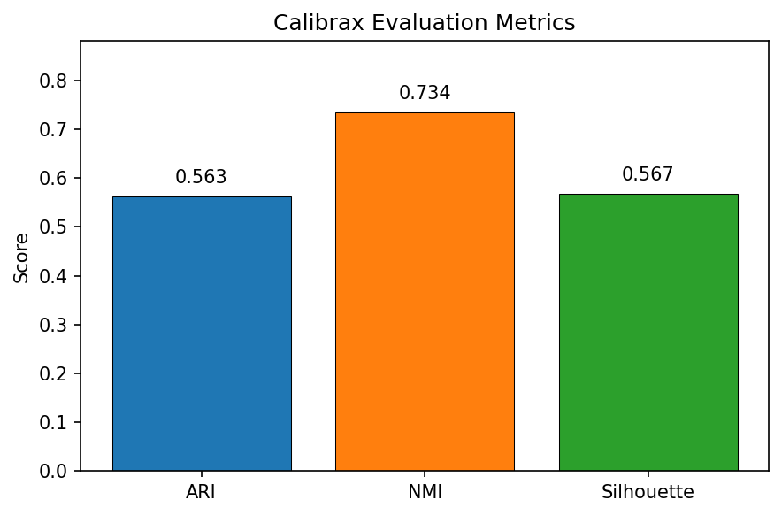 Calibrax evaluation metrics bar chart