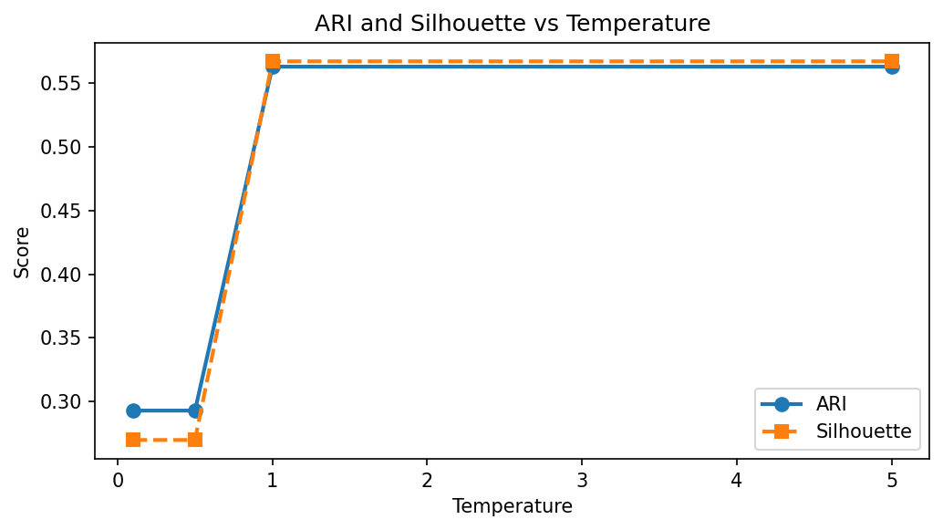 ARI and Silhouette vs temperature