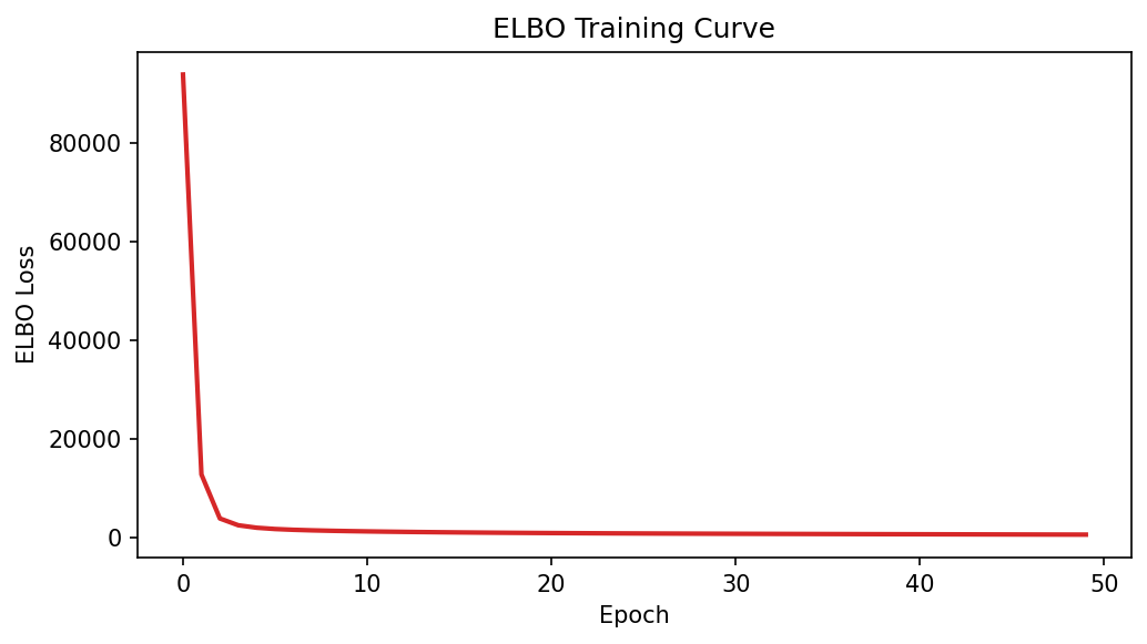 ELBO training curve