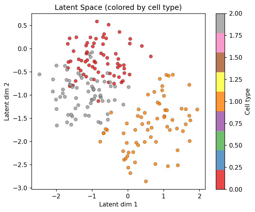 Latent space colored by cell type