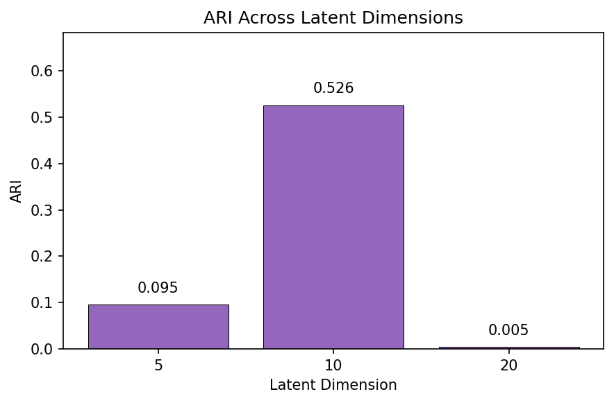 ARI across latent dimensions