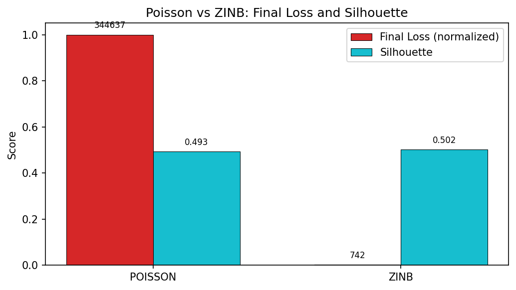 Poisson vs ZINB likelihood comparison