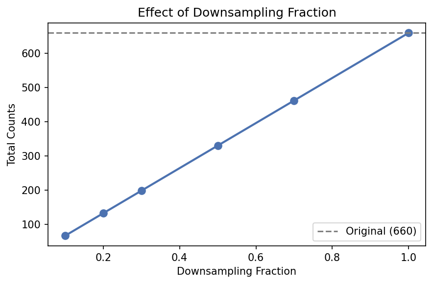 Downsampling sweep showing total counts vs fraction