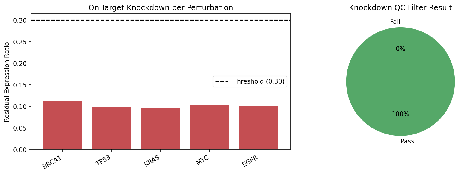 Knockdown QC showing residual expression ratios and filter pass/fail