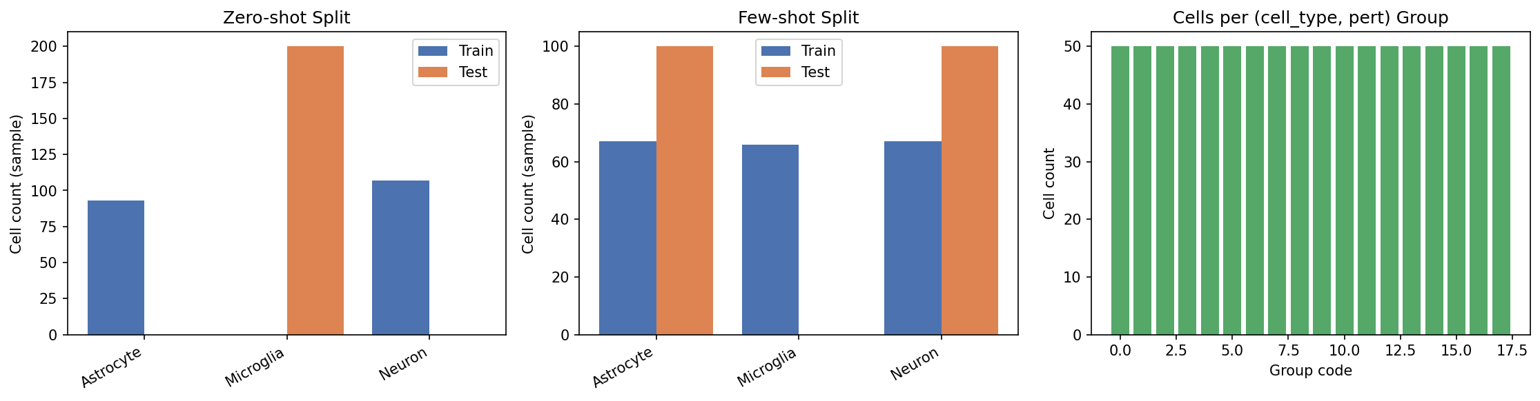 Split overview showing zero-shot vs few-shot cell type distributions and group code distribution