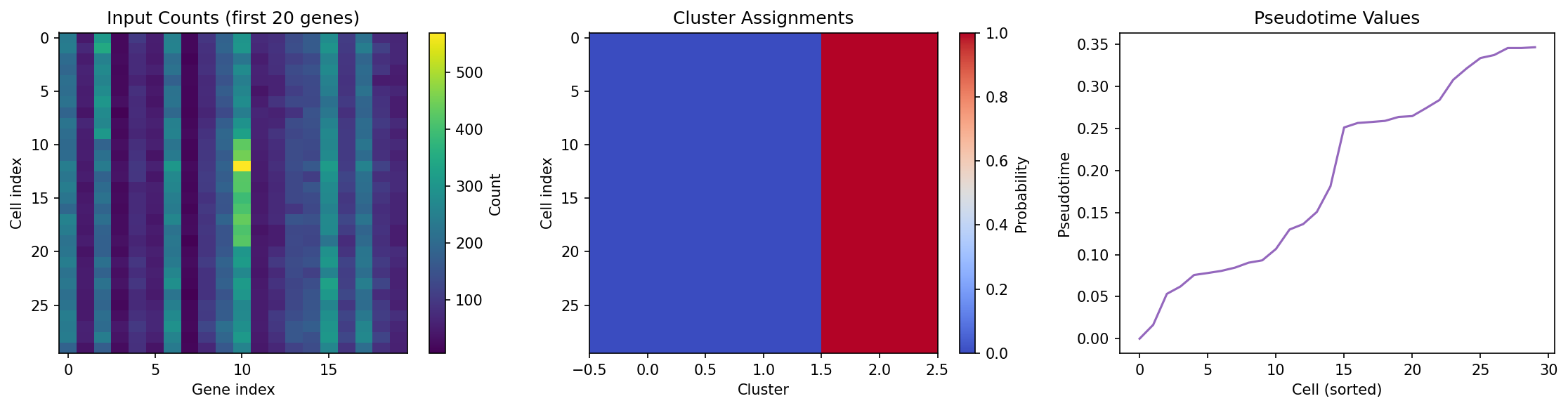 Pipeline overview: counts, clusters, pseudotime