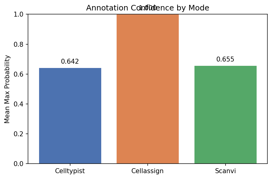 Annotation confidence by mode