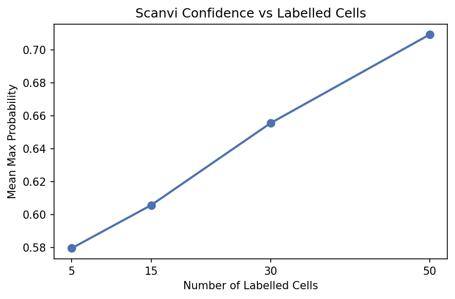 Scanvi confidence vs labelled cells