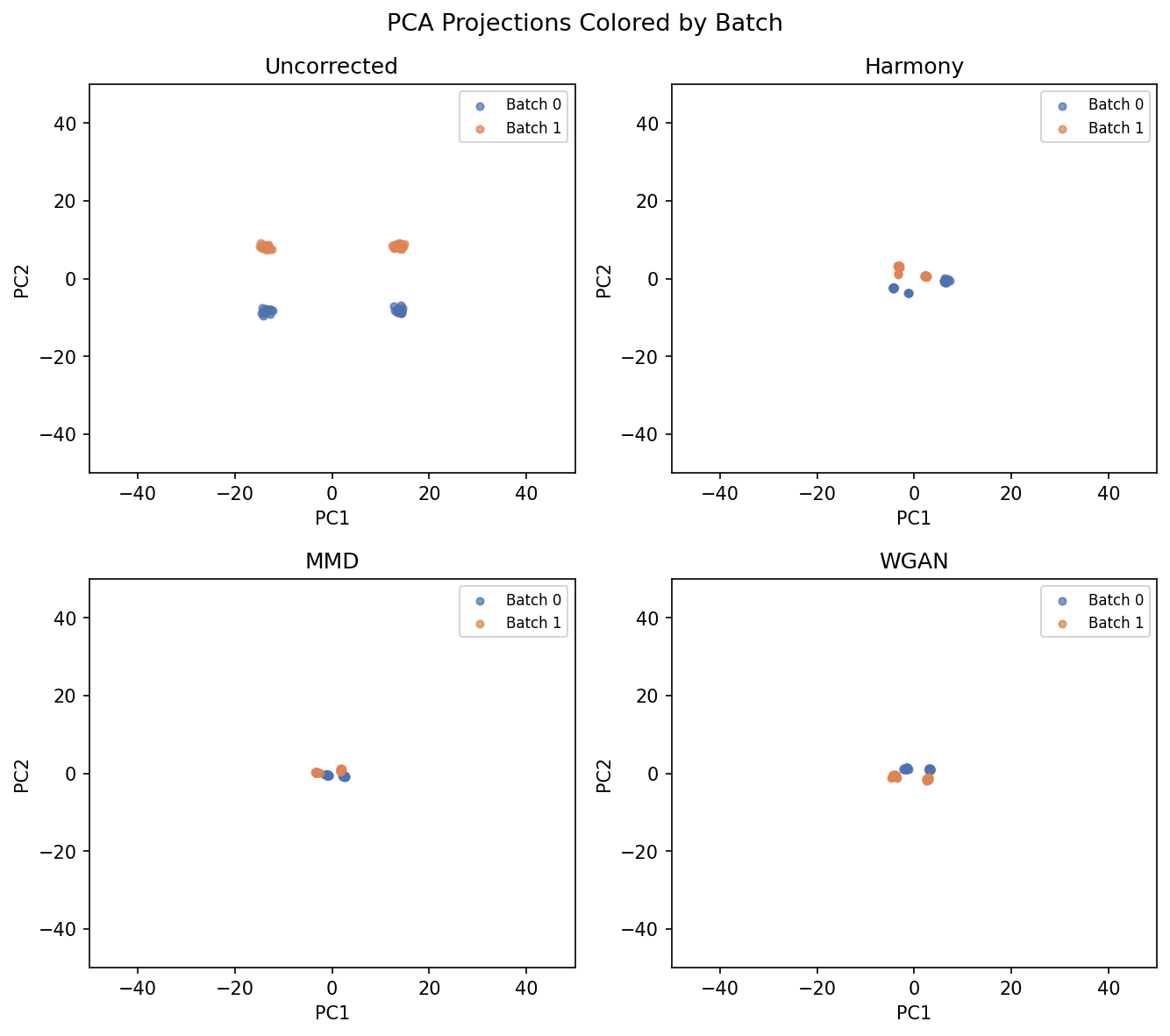 PCA projections before and after correction