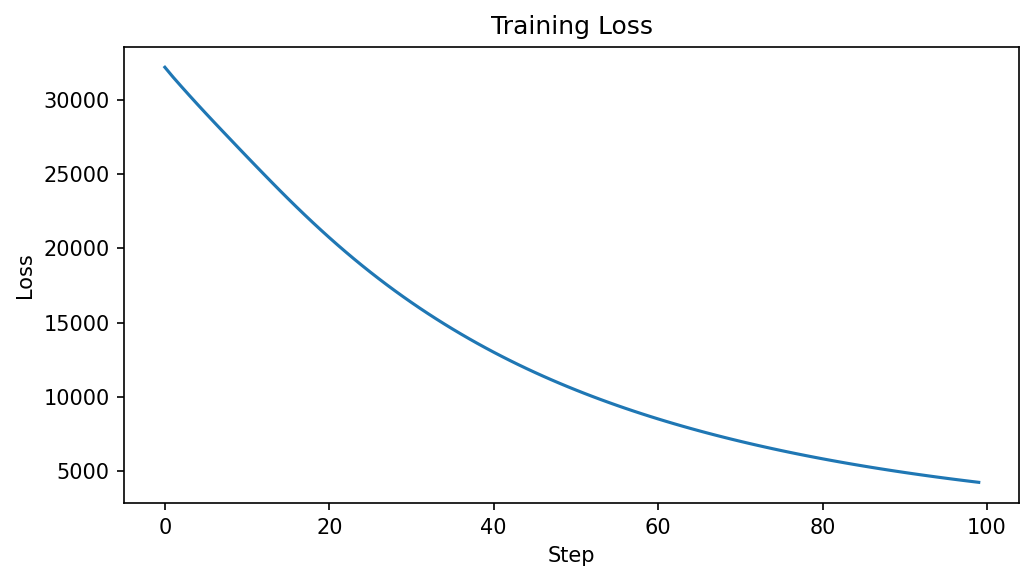 Training loss curve