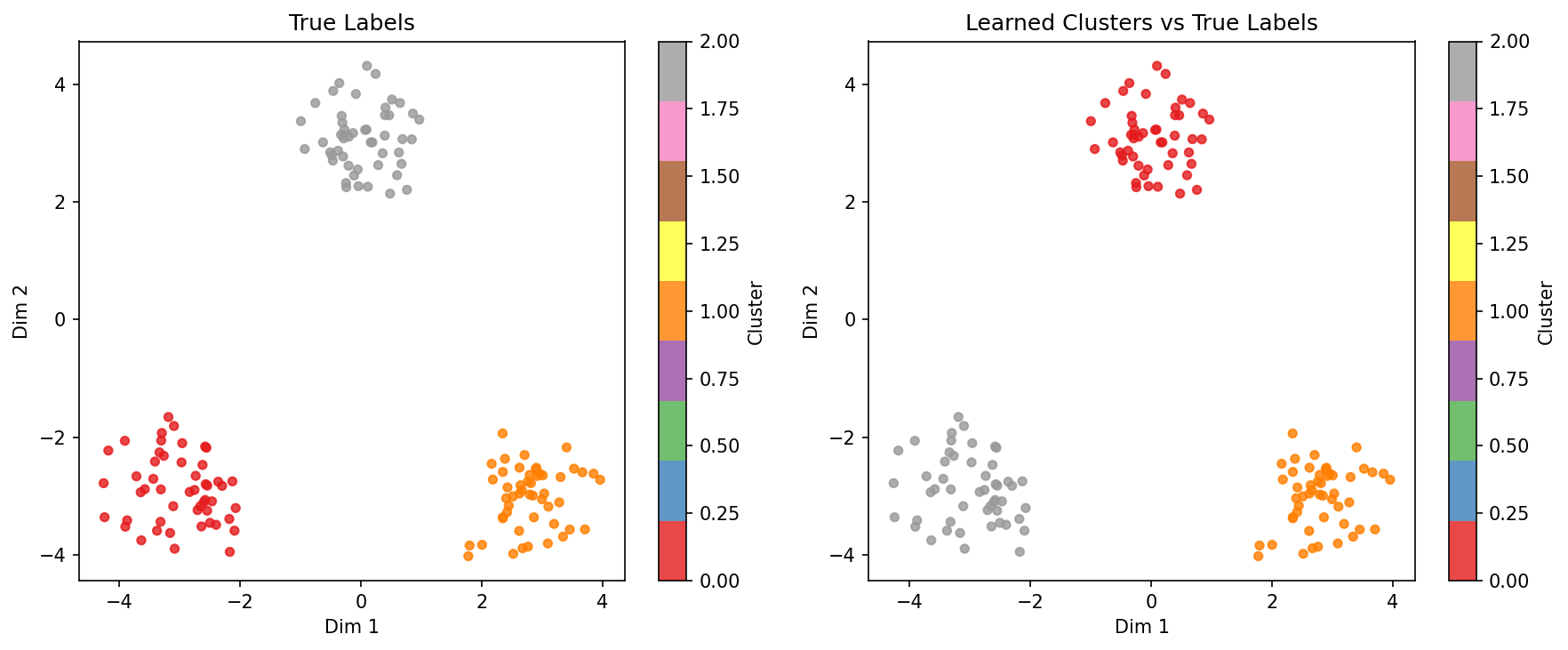 True labels vs learned clusters