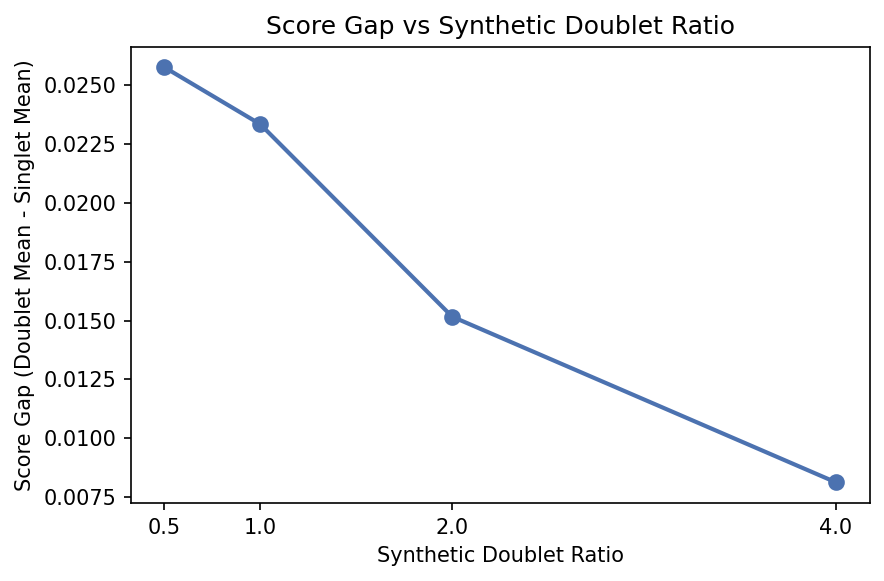 Score gap vs synthetic doublet ratio