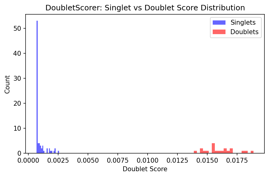 DoubletScorer score distributions
