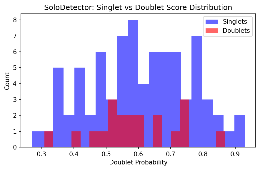 SoloDetector score distributions