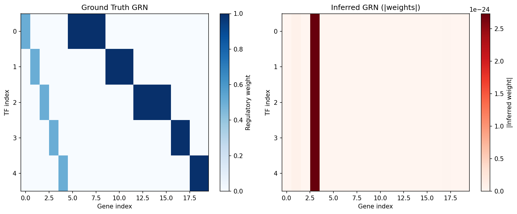 Ground truth vs inferred GRN heatmaps