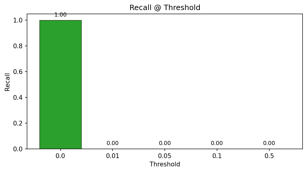Recall at different thresholds