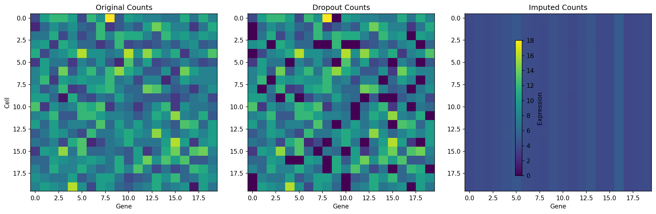 Heatmaps of original, dropout, and imputed counts
