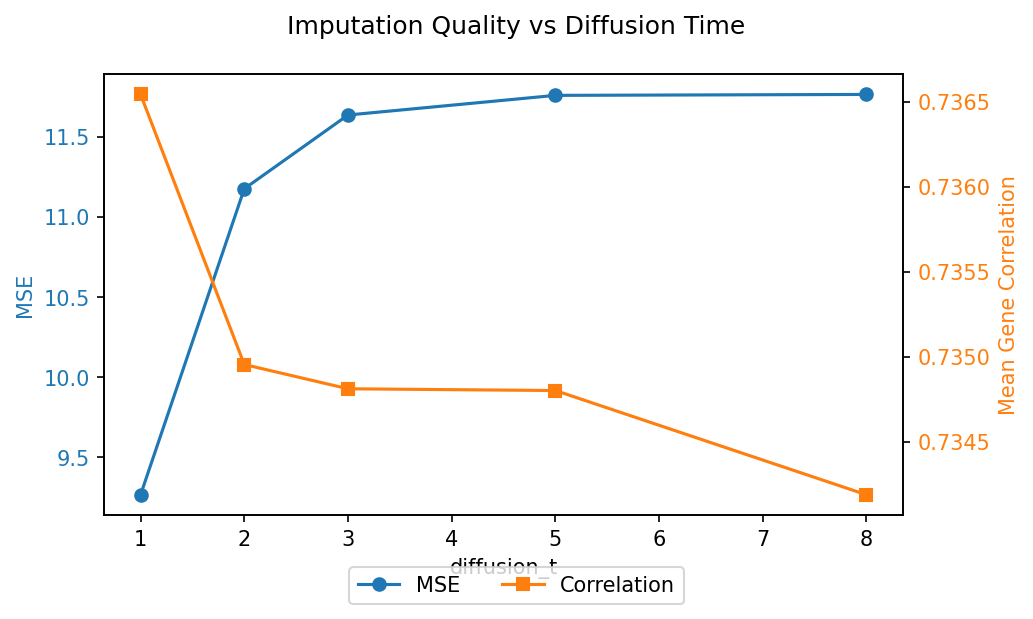 Imputation quality vs diffusion time