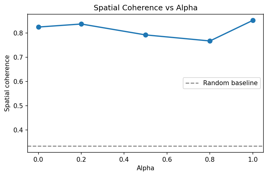 Spatial coherence vs alpha