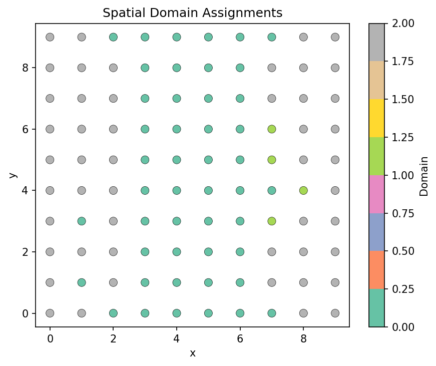 Spatial domain assignments