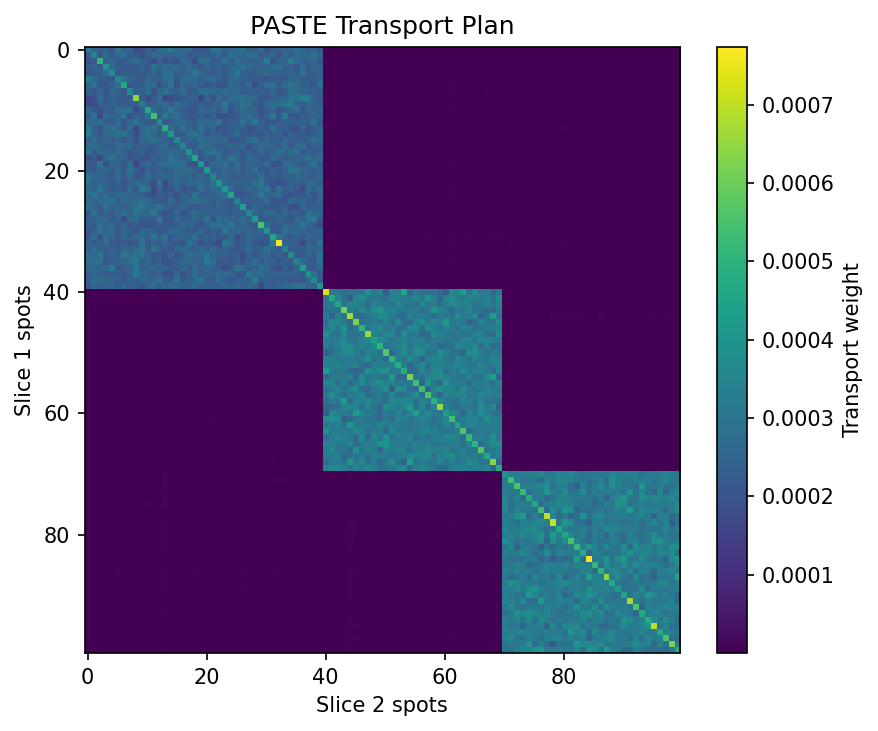 PASTE transport plan