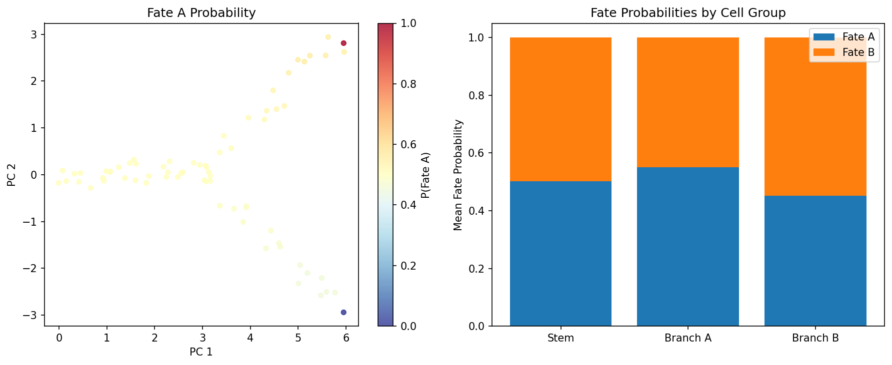 Fate probabilities and stacked bar chart