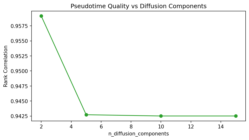 Pseudotime quality vs diffusion components