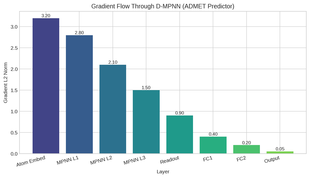 Gradient Flow