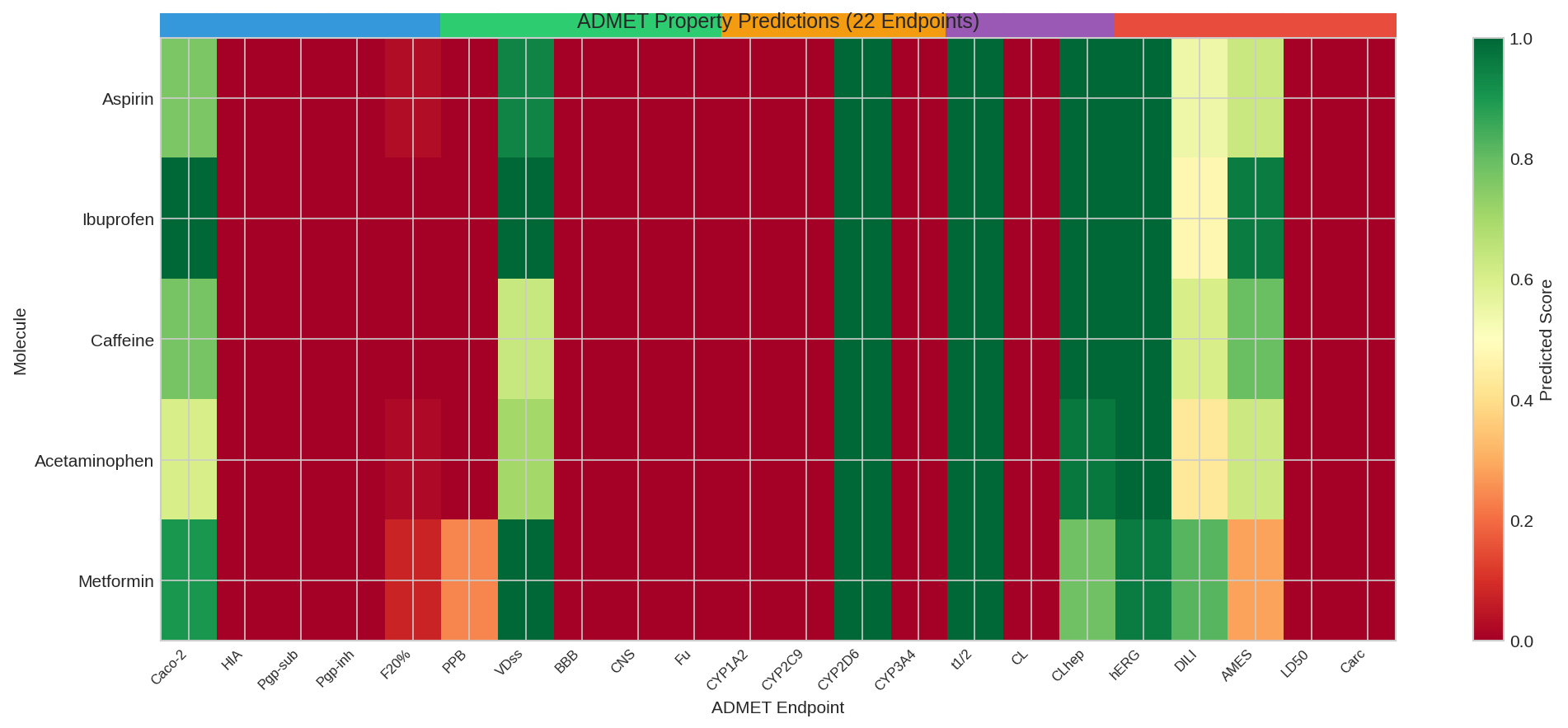 ADMET Predictions