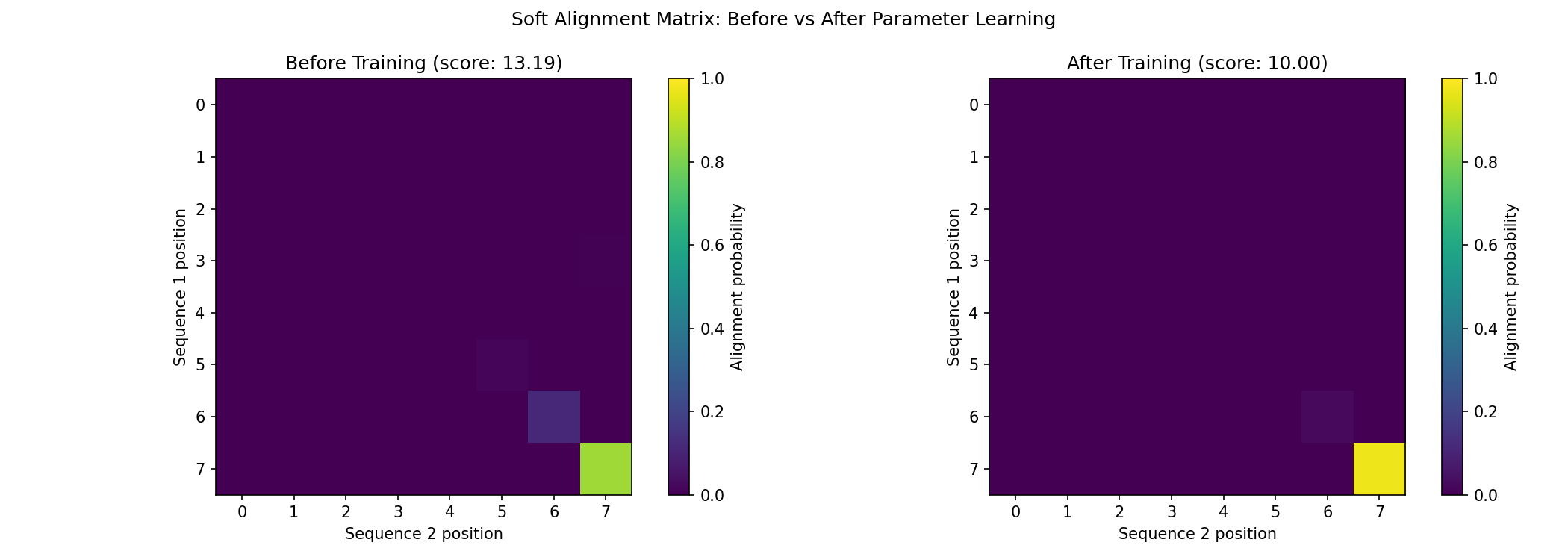 Alignment Before vs After Training