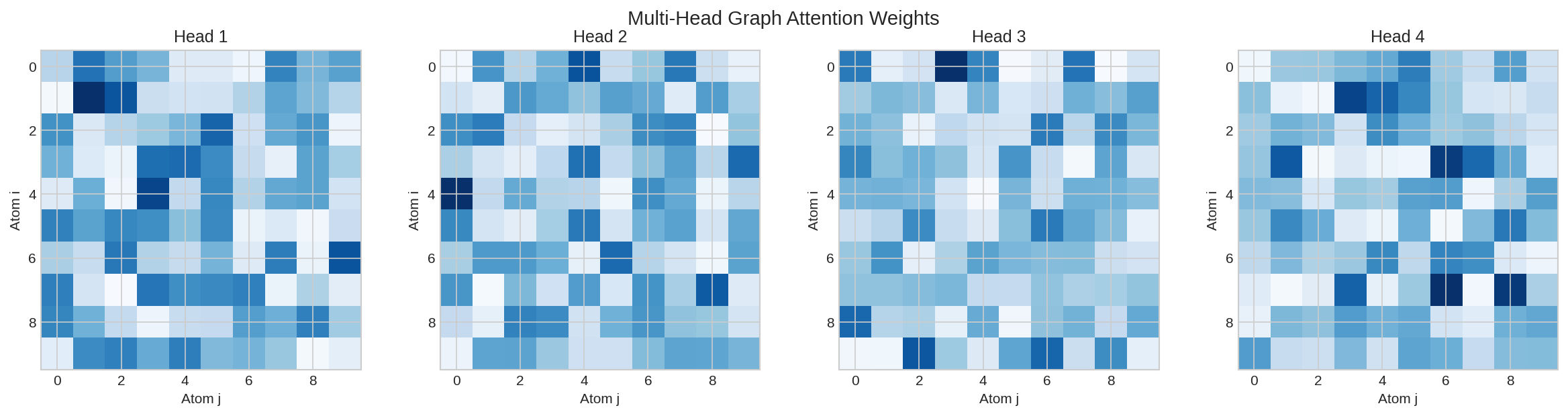Attention Heatmap