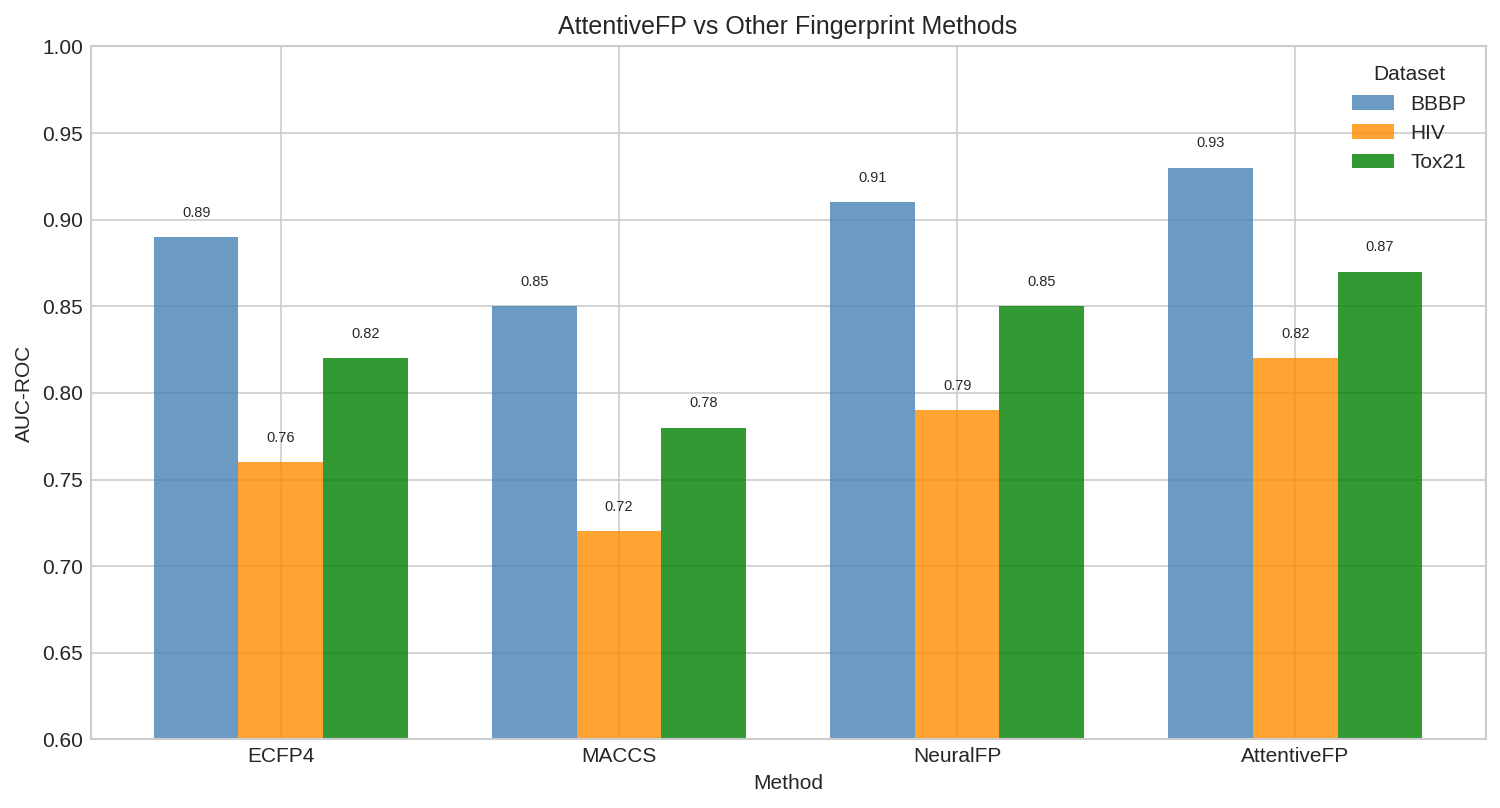 AttentiveFP vs ECFP