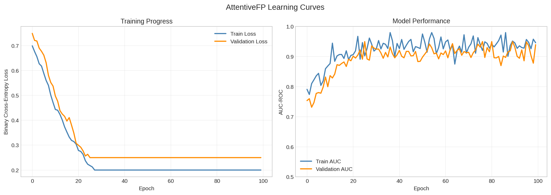 Learning Curves