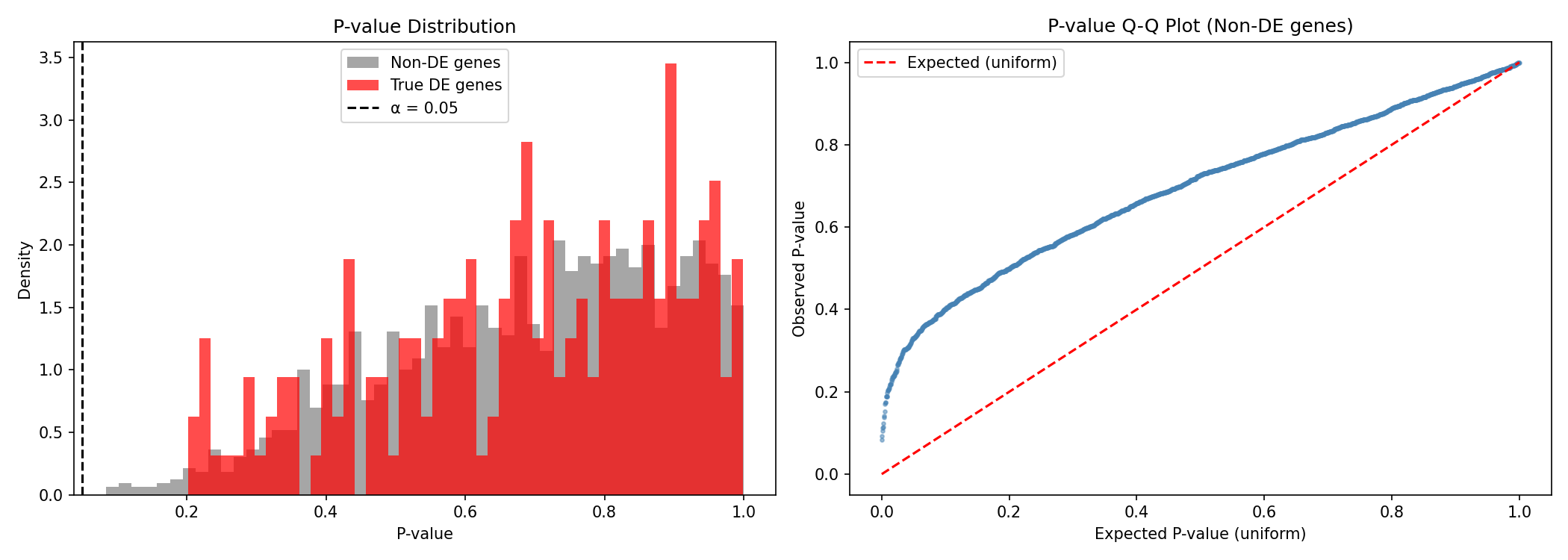 P-value Distribution
