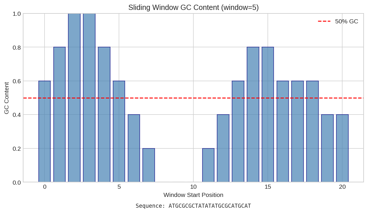 GC Content Profile