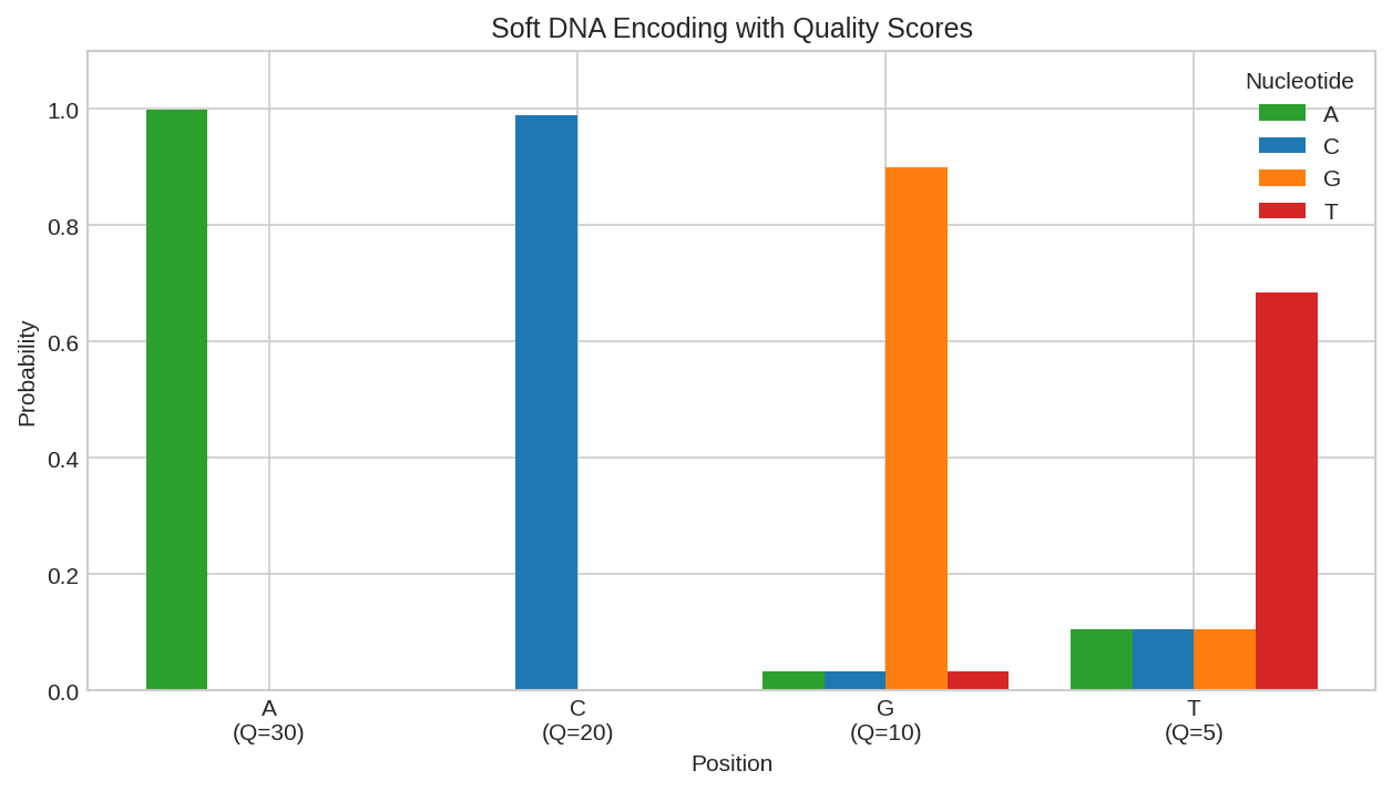 Soft Encoding Visualization