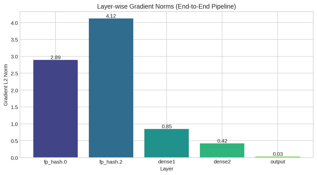 Gradient Norms