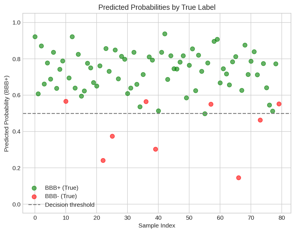 Predictions vs Actual