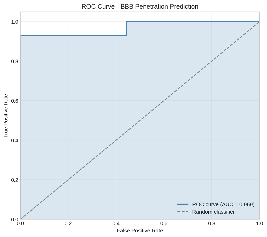 ROC Curve