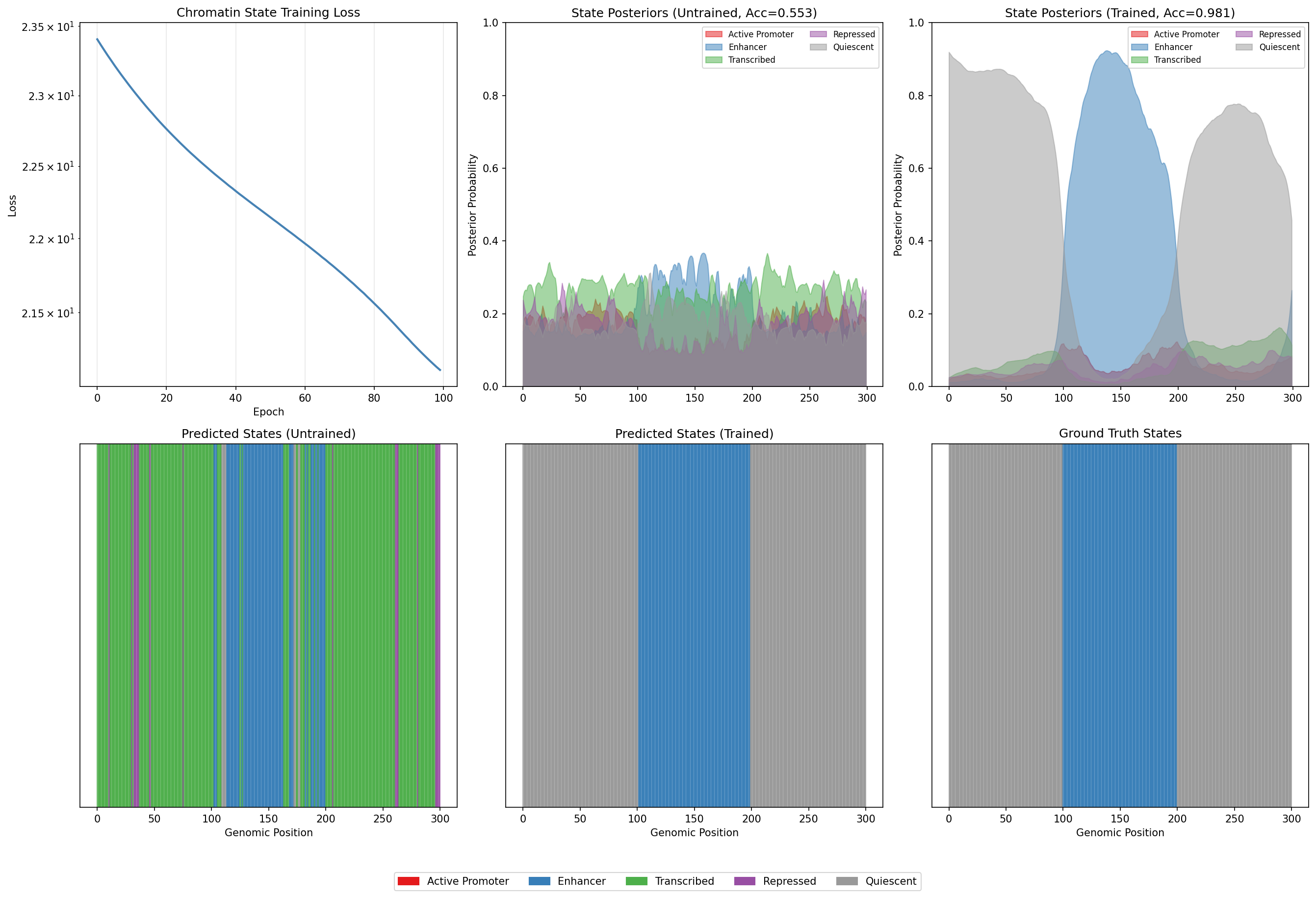 Chromatin State Training