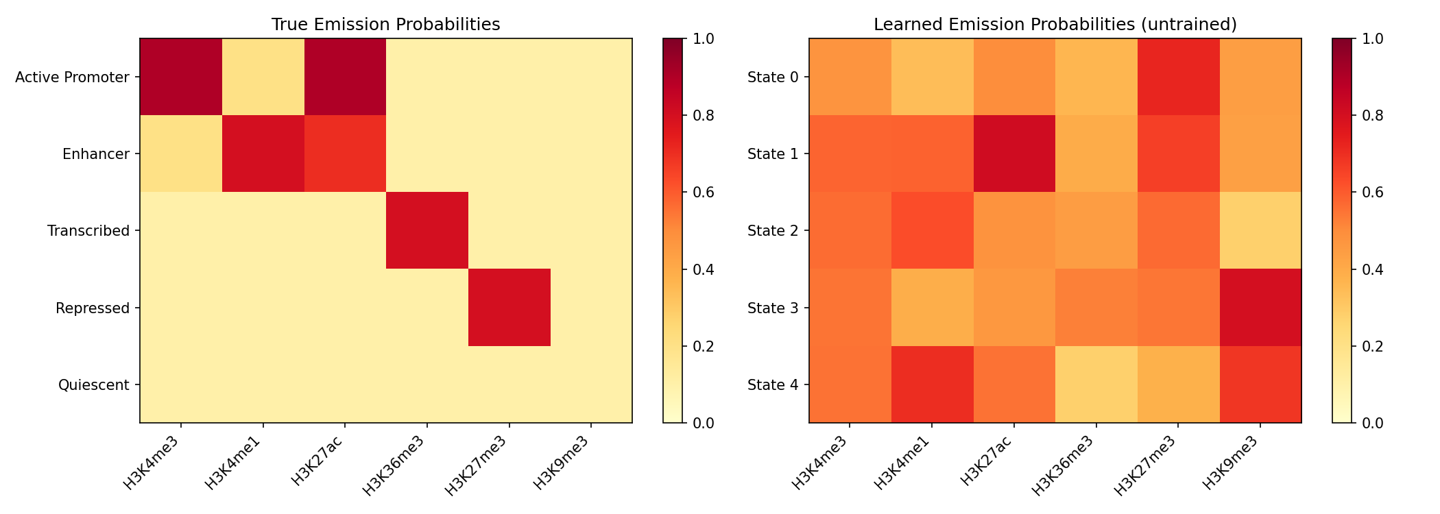 Emission Parameters