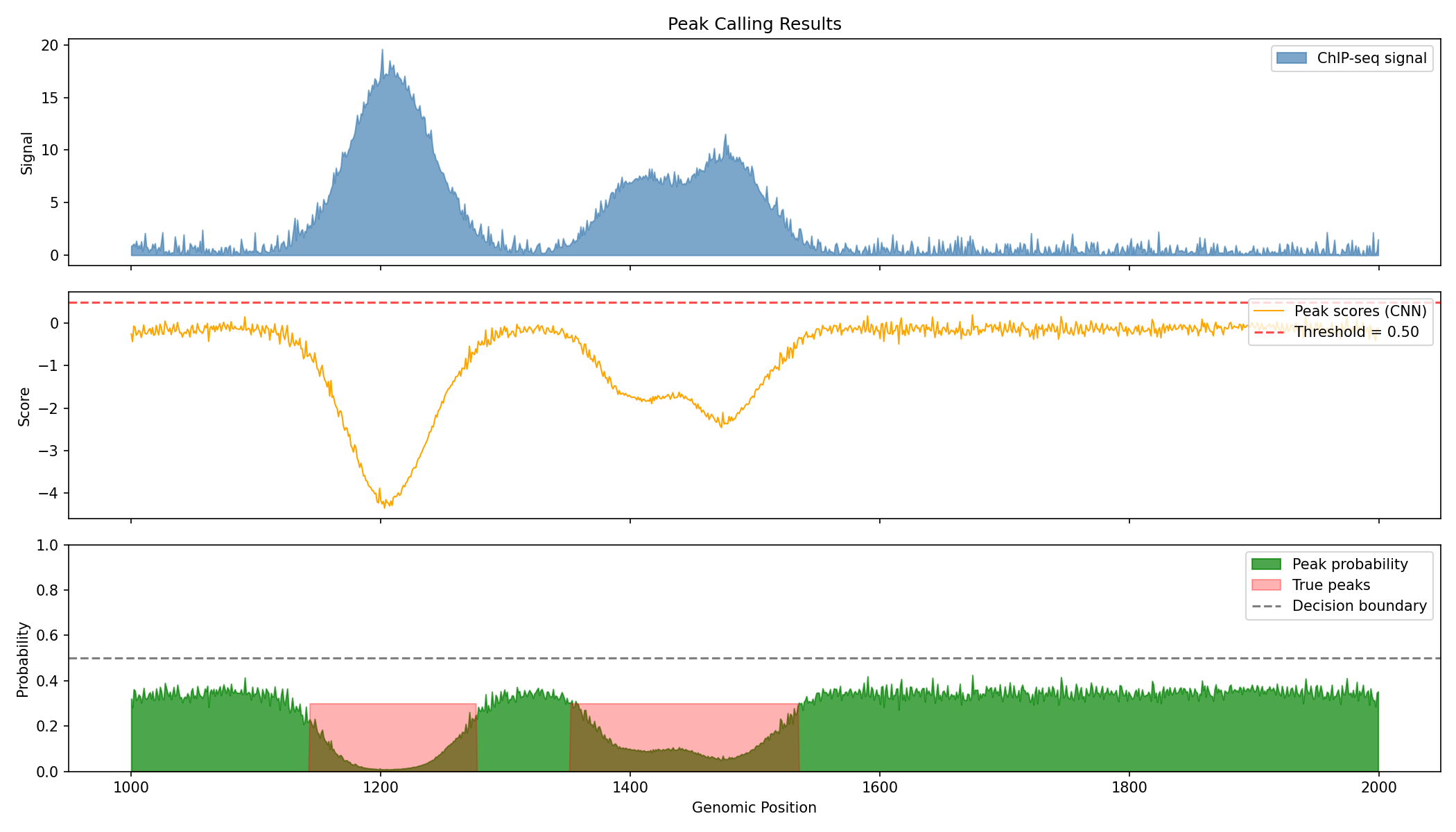 Peak Calling Results