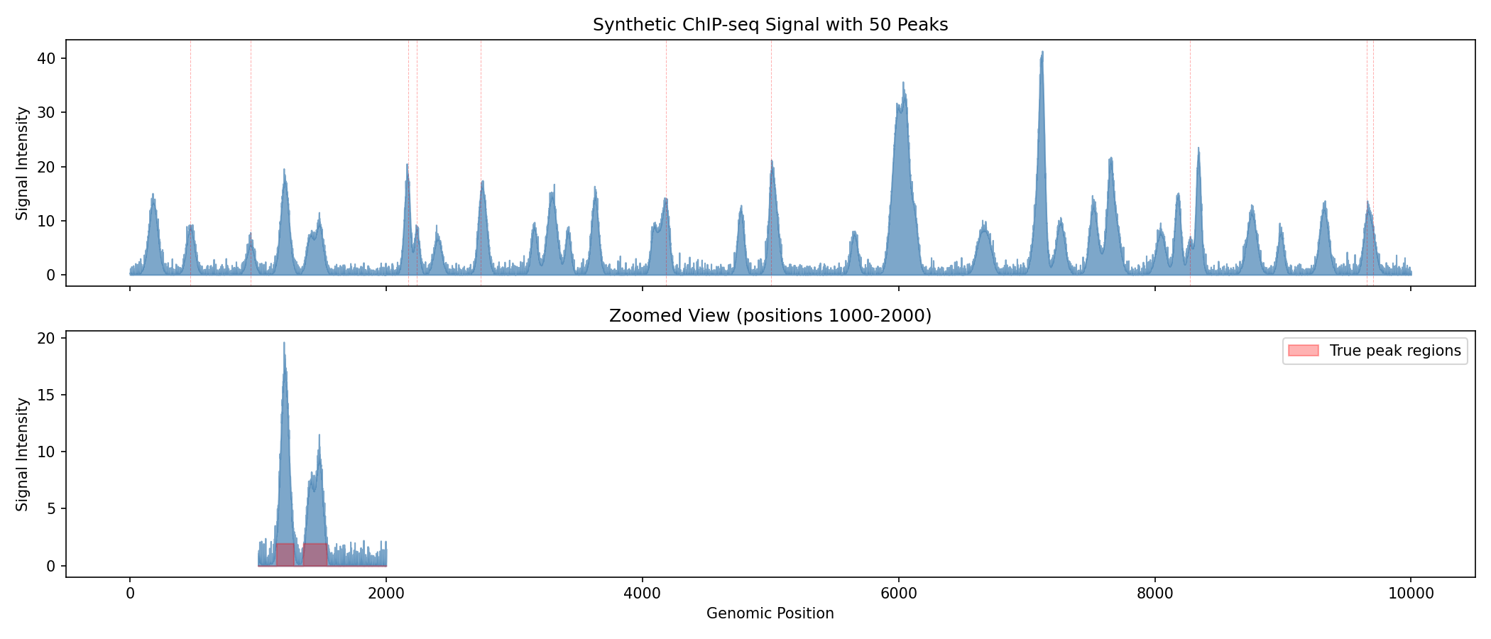 Signal Overview
