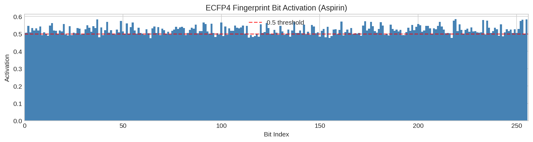 Fingerprint Bit Activation