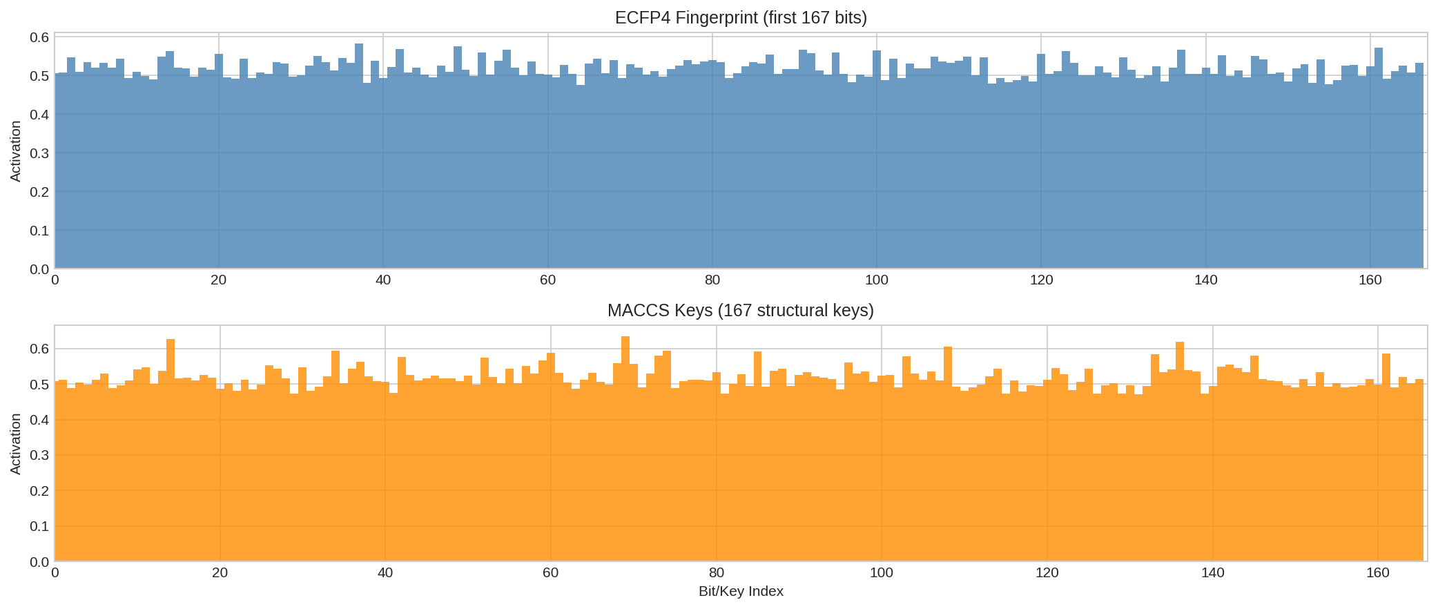 ECFP vs MACCS Comparison
