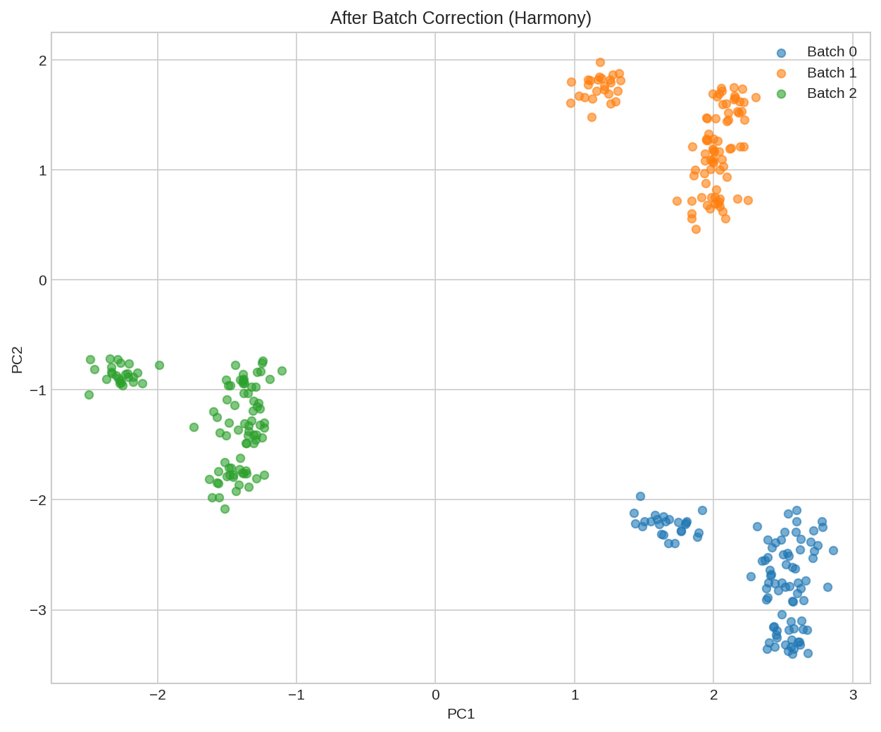 UMAP After Correction