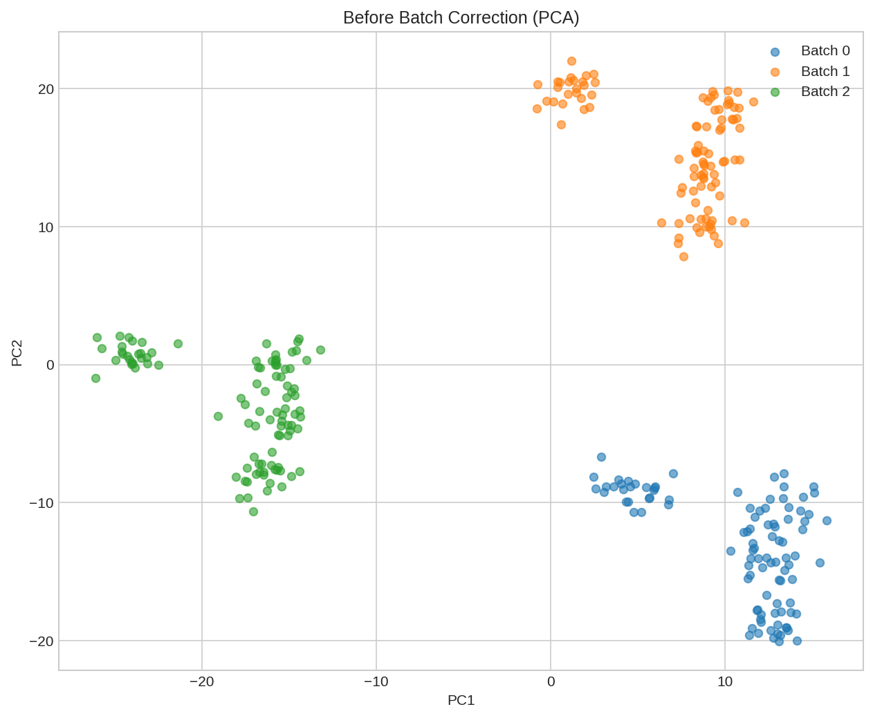 UMAP Before Correction