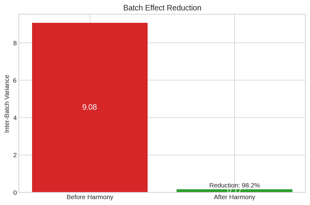 Variance Reduction