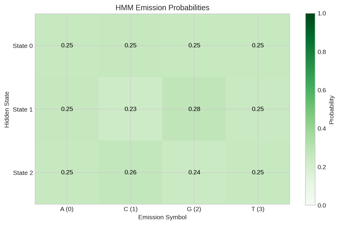 Emission Matrix